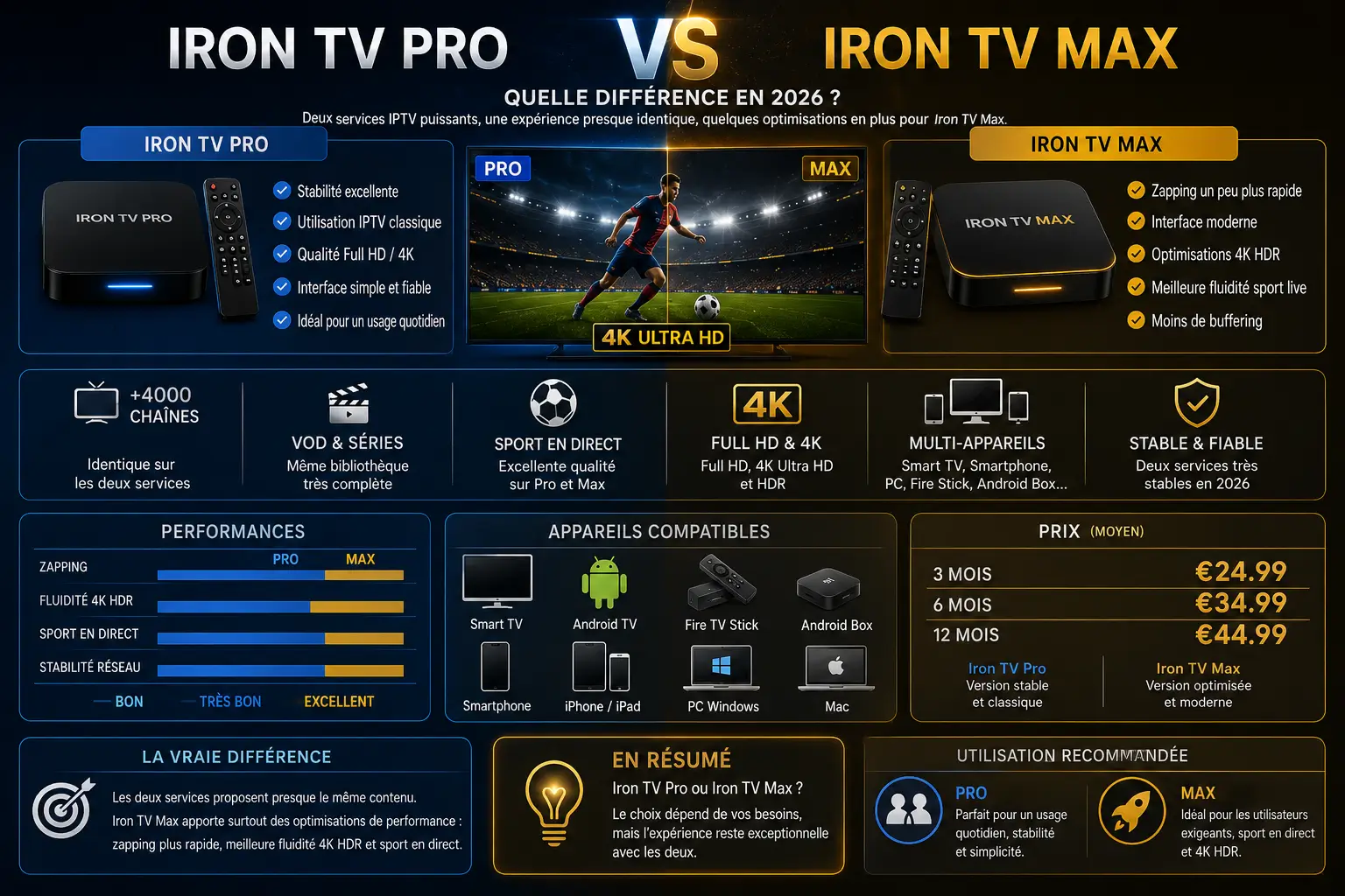 La différence entre Iron TV Pro et Iron TV Max
